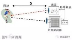 了解一下和我们日常生活息息相关的距离传感器