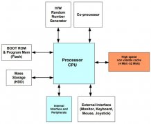 基于微处理器的游戏机使用静态随机存取存储器