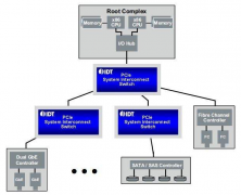 基于Linux模块的IDT PCIe热插拔驱动程序