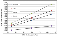 <b>昆明物理所在HOT器件用旋转式斯特林制冷机方面</b>