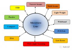 罗特曼透镜多波束技术历史浅说