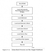 ZYNQ Linux操作系统移植四个部分说明文档