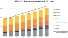 气体传感器的市场状况及主要厂商