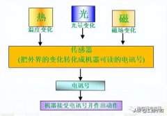 一文读懂工业自动化常见传感器种类、原理，非
