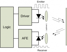 红外ToF技术将大幅提升接近感应传感器的性能及