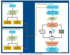 一种用于AI视觉处理芯片的验证加速方案