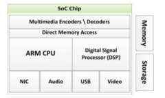 什么构成了SoC SoC设计流程步骤详解