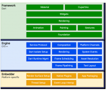 Flutter 在鸿蒙系统上移植的小成本实现案例解析