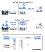 DeepFusion：基于激光雷达和相机深度融合的多模态