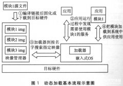 基于MMU 32位嵌入式操作系统的模块动态加载的设
