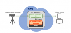 Socionext开始提供基于AWS的H.264视频编码器