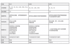 <b>AMBA总线都有哪些？三种总线的区别？</b>