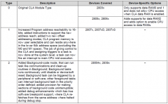 C2000 CLA的使用与常见CLA内存问题的解决方案