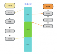 浅析从同步到RCU的引入