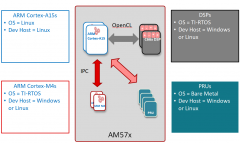 AM57XX IPC DEMO编译及使用