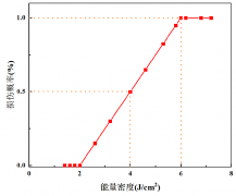薄膜的这两类激光损伤您了解吗？