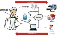重塑医疗保健行业的可穿戴生物传感器