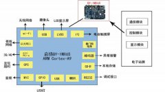 启扬智能基于QY-IMX6主板的智能电子公交站牌解决