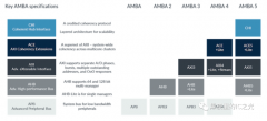剖析AHB2、AHB-Lite和AHB5区别
