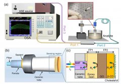 西安光机所在表面功能化光纤传感器的研究