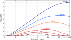 TRUMPF在短波红外VCSEL助力OLED屏下传感和激光雷达