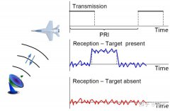 脉冲雷达信号处理概述