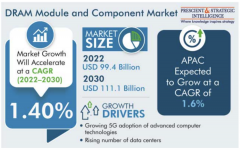 <b>2030年DRAM模块和组件市场将达到1111亿美元</b>
