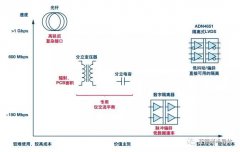 如何隔离LVDS？哪些应用可以使用LVDS隔离？