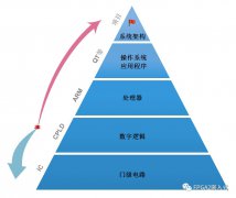 为什么以FPGA来说嵌入式的出路  FPGA属于嵌入式吗