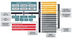 dsPIC33数字信号控制器专为坚固耐用的终端产品而