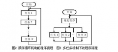 基于RTX51嵌入式实时操作系统实现PBJ-1嵌入式控制