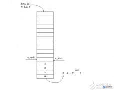基于FPGA的异步FIFO的实现