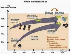 CMOS和CCD两种图像传感器在不同领域的应用和发展