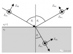 光学偏振成像技术的研究、应用与进展