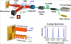 北京邮电大学实现全新“光纤激光器”