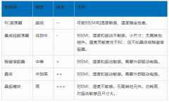 与传统振荡器相比，MEMS振荡器究竟有哪些优势呢