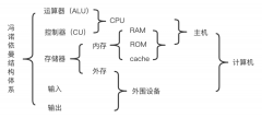 计算机组成原理笔记（一）计算机系统的概论