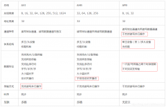 <b>AMBA、AHB、APB、AXI总线介绍</b>