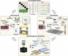 微流控技术在DNA数据存储中的应用前景