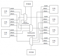 AMBA总线知识之AHB（上）