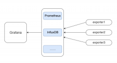 如何利用Prometheus+InfluxDB+Grafana打造高逼格监控平