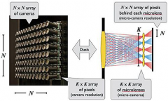 杂谈光场相机的不足、优势、应用和展望（中）