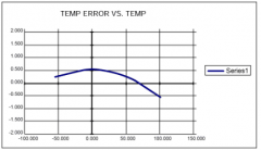 使用MAX1298/MAX1299温度传感器实现高精度
