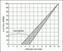 加快风扇速度控制设计