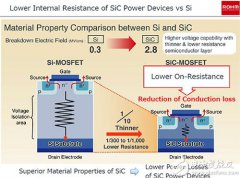 入了解SiC MOSFET实现建议和解决方案示例