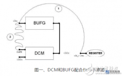 FPGA的DCM时钟管理单元概述