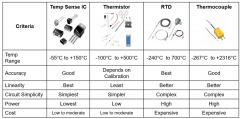 <b>工业中常见的温度传感器对比</b>