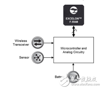 工业4.0 非易失性数据记录
