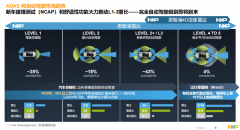 恩智浦：借势明道 单芯片4D毫米波雷达加速“上