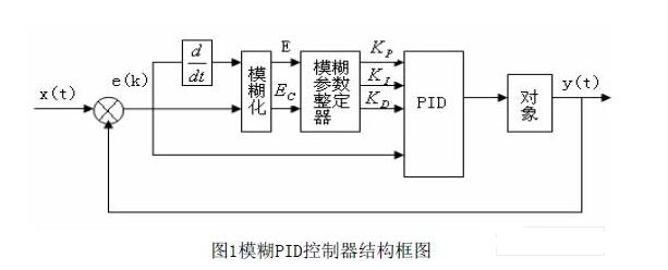 基于FPGA的模糊PID控制器的设计实现